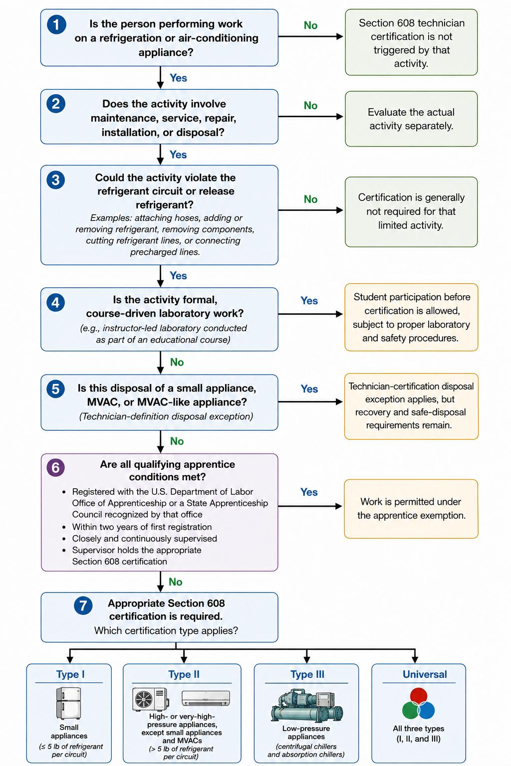 Decision tree for determining whether Section 608 technician certification is required based on the appliance activity refrigerant circuit apprentice status classroom work and disposal exceptions